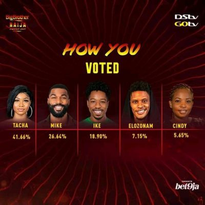 #BBNaija: See How Nigerians Voted Out 3 Housemates  