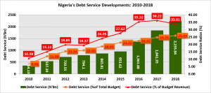 Nigeria's Debt At #25.7tr - Finance Minister Says Not Worrisome  