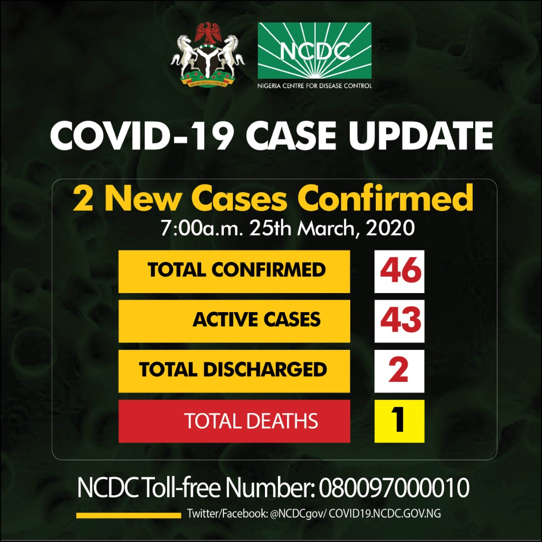 Coronavirus: Osun Records First Case, Lagos Case Rises To 30, Toll Now 46  