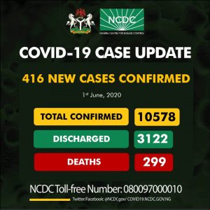 NCDC records 416 new cases of COVID-19, total infections now 10,578  