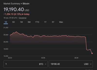 More Panic As Bitcoin Falls Below $20,000  