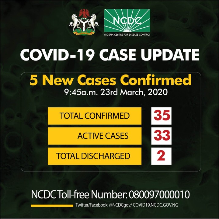 FG Has Announced 5 New Cases Of #COVID19 In Nigeria Totalling To 35 Cases