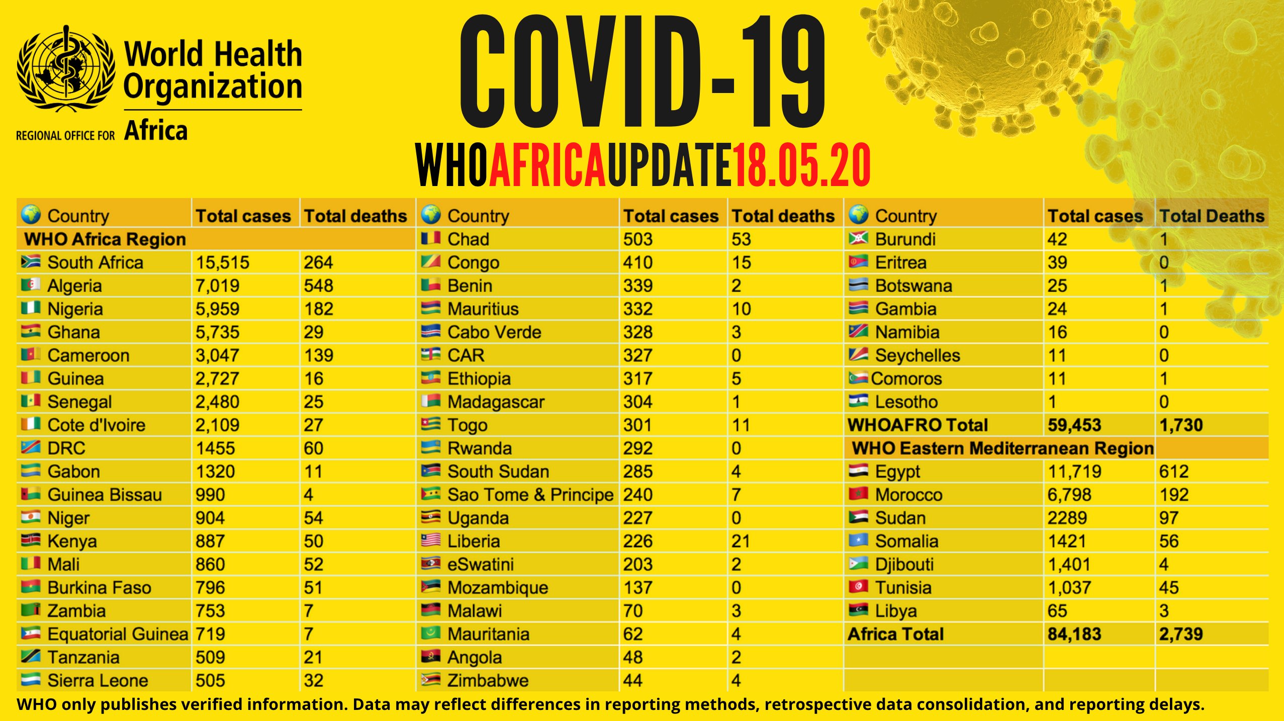 COVID-19: Nigeria Overtakes Ghana As Toll Hits 84,000 In Africa  