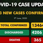 Nigeria Records Highest Daily Infections With 663 New cases of COVID-19  