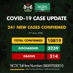 Nigeria records 241 new COVID-19 cases, total now 10819  