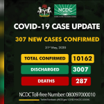 Nigeria records 307 new COVID-19 cases, total now 10,162  