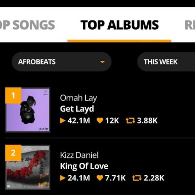 Two Months After Release, Omah Lay's "Get Layd" Still #1 Album  