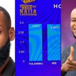 #BBNaija: See How Nigerians Voted For Their Favourite Housemate  