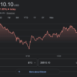 Over $200bn Withdrawn From Crypto Market In A Day As Sell-off Intensifies  