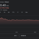 More Panic As Bitcoin Falls Below $20,000  